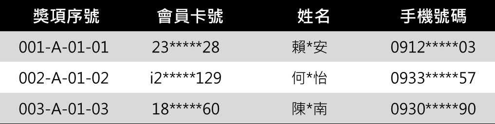 iEAT 4.30璀璨盛點 簽名棒球 得獎名單