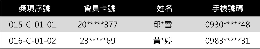 iEAT 4.30璀璨盛點 品牌餐券 得獎名單 頭獎