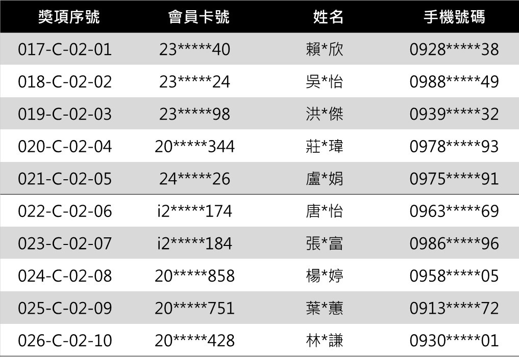 iEAT 4.30璀璨盛點 品牌餐券 得獎名單 貳獎