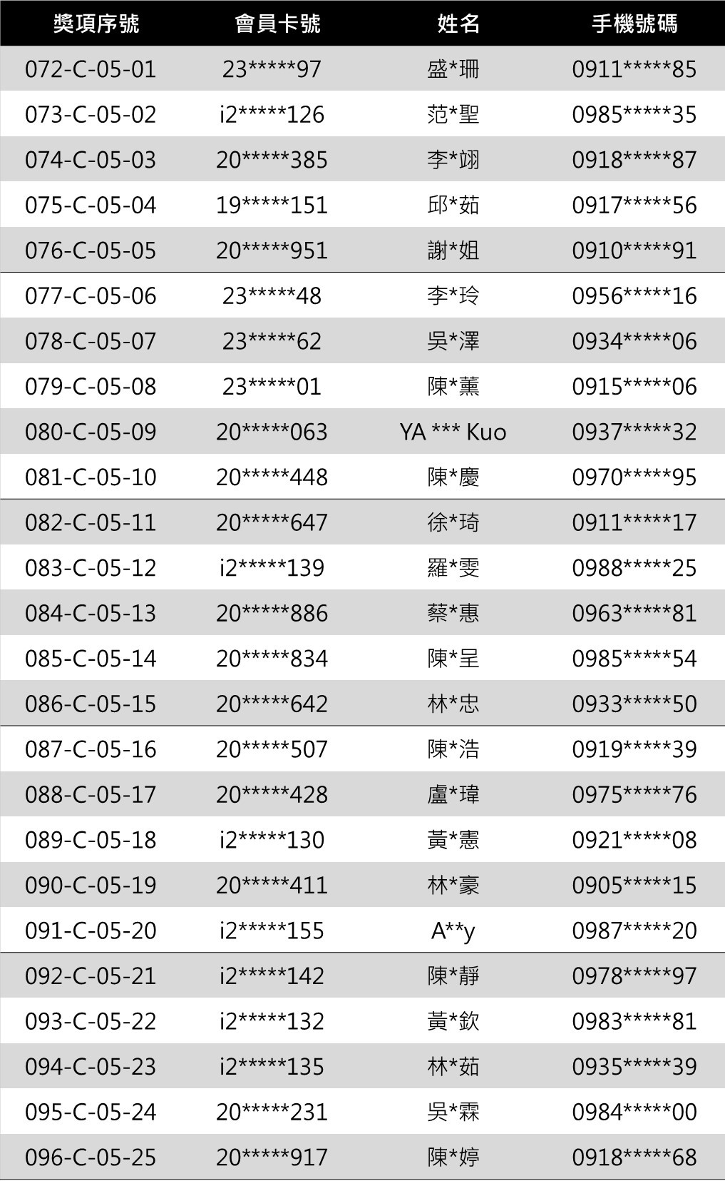 iEAT 4.30璀璨盛點 品牌餐券 得獎名單 伍獎