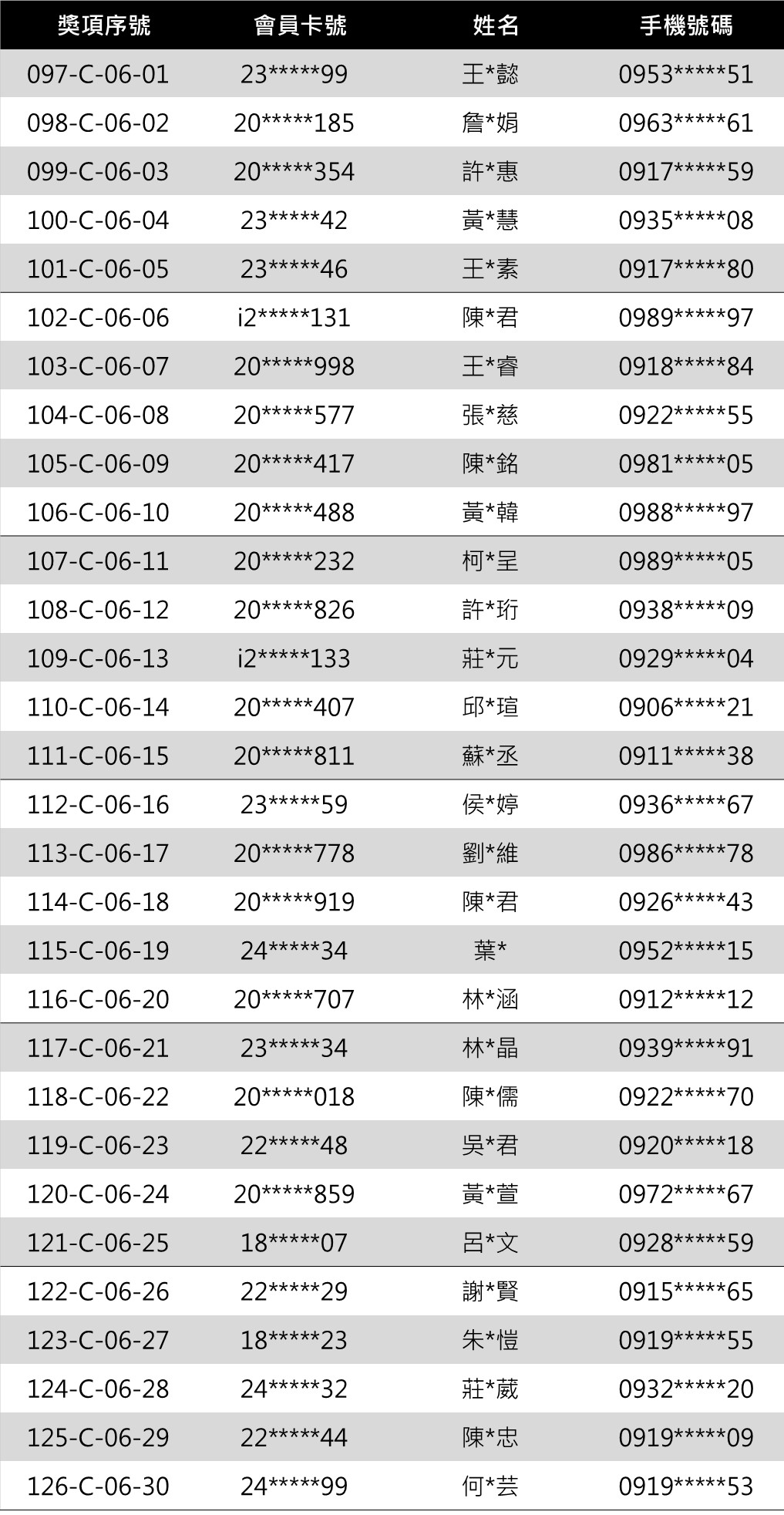 iEAT 4.30璀璨盛點 品牌餐券 得獎名單 陸獎